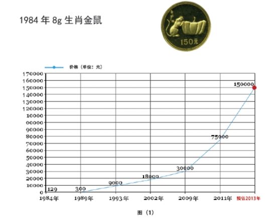 1984年发行的8克生肖鼠金币