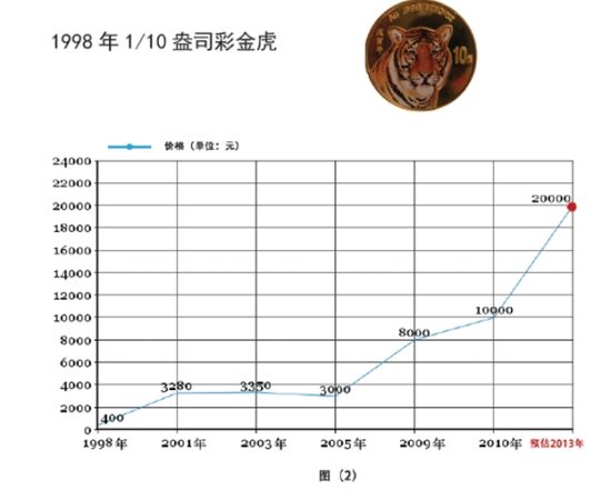 1998年发行的1/10盎司彩金虎