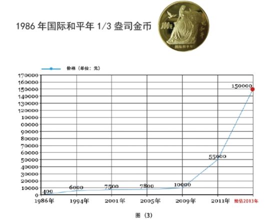 1986年发行的国际和平年1/3盎司金币