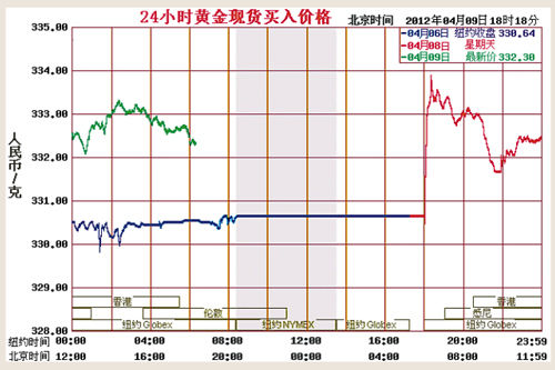 金价走势