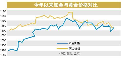 铂金价首超黄金