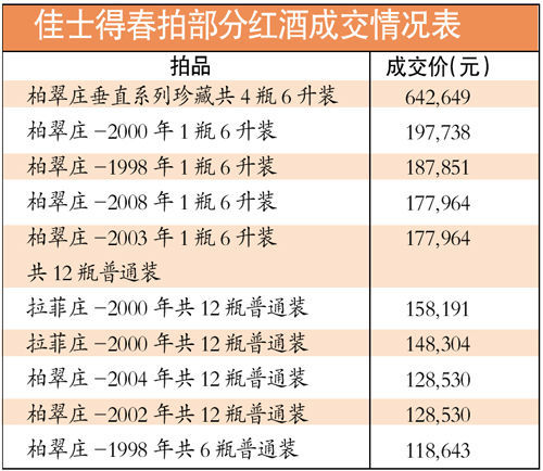 葡萄酒拍卖会热度持久