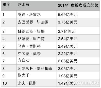 2014年度全球拍卖成交额TOP10艺术家榜单