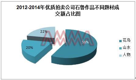 数据来源：雅昌艺术市场监测中心(AMMA)，统计时间截至2015年4月2日。