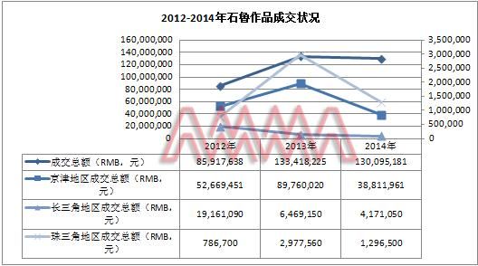 数据来源：雅昌艺术市场监测中心(AMMA)，统计时间截至2015年4月2日。