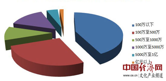 2013年艺术品拍卖不同价格区间成交额占比图 中国经济网记者徐磊制作