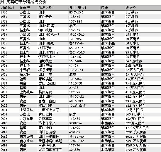 附：黄宾虹部分精品成交价