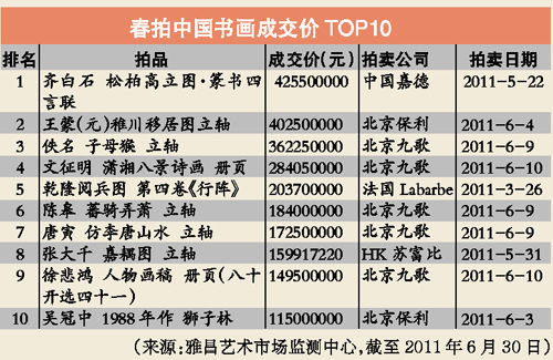 春拍书画成交价top10