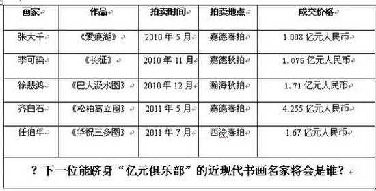 五位跻身“亿元俱乐部”的近现代书画名家盘点