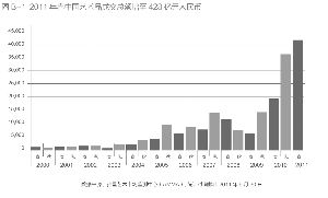 近年中国艺术品拍卖市场成交情况