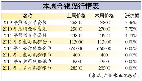 本周金银猫币行情