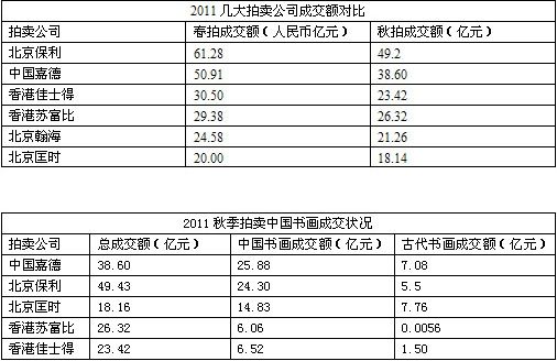 拍卖公司成交额一览