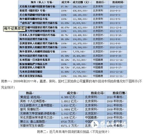 海外征集版图一览