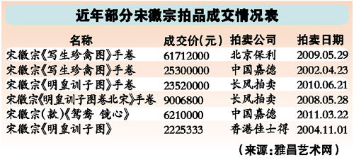 近年宋徽宗作品拍卖成交一览表。