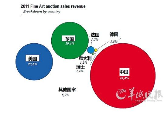 全球最权威的艺术市场信息公司Artprice发布《2011年全球艺术市场发展报告》，确认中国首次超越美国，成为全球最大艺术品交易市场。