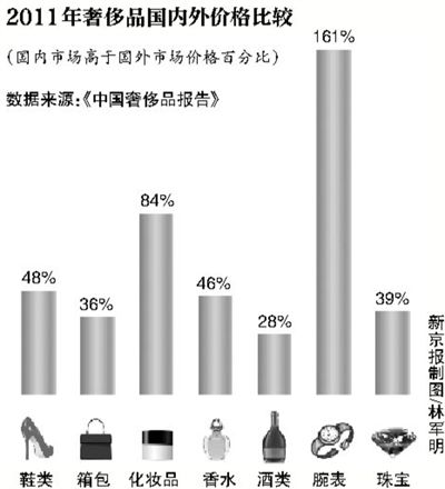 2011国内外奢侈品价格比较。