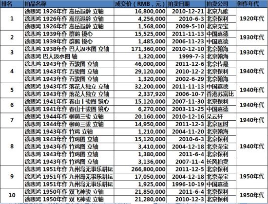 表3 徐悲鸿部分书画重复拍卖成交作品数据比较