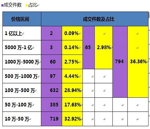 表一 徐悲鸿书画作品(个人)成交价位区间比较