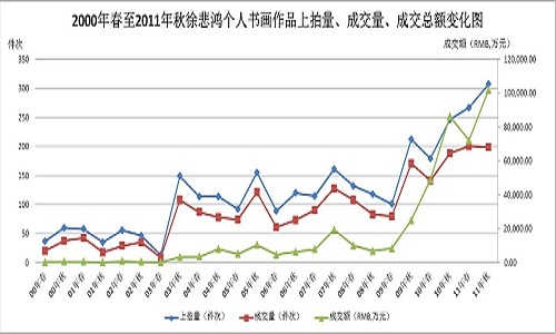 徐悲鸿作品拍卖市场总体走势日益走俏