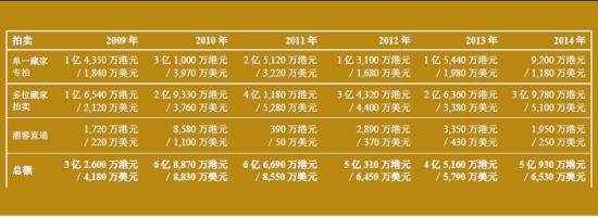 于单一藏家洋酒拍卖领导全球