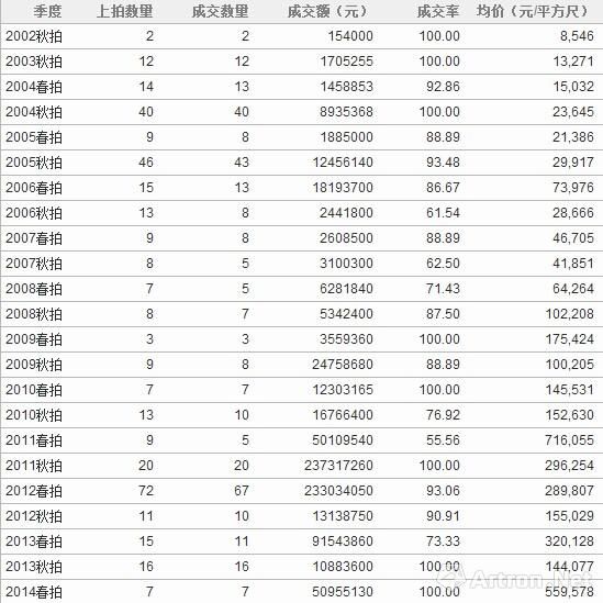 崔如琢国画个人拍卖指数（一）