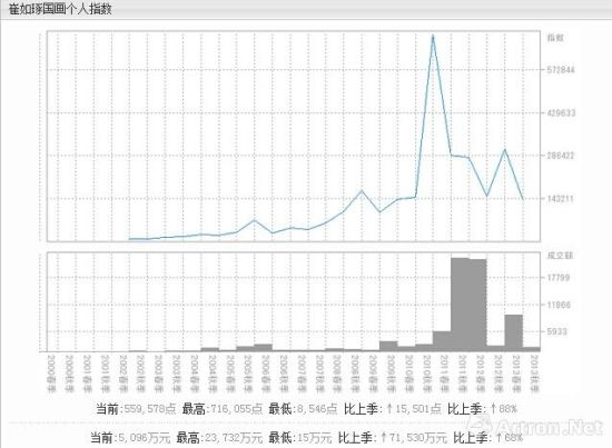 崔如琢国画个人指数