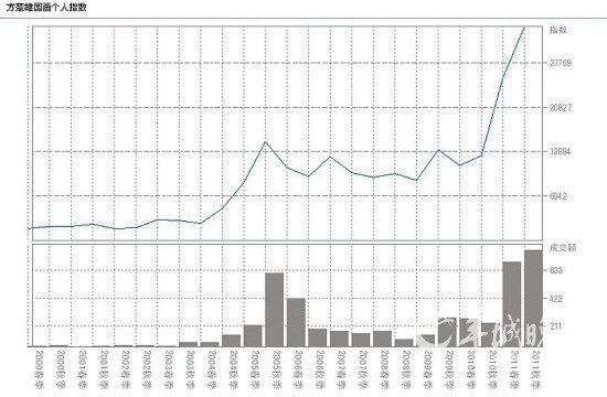 方楚雄国画个人指数（数据来源：雅昌艺术网）