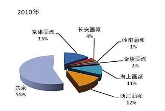 六大画派2010年在中国艺术品市场交易总额中占有的市场份额（数据来源：《中国画派市场格局分析研究报告》）