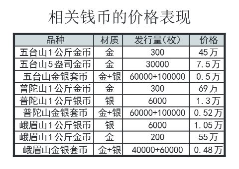 相关钱币的价格表现