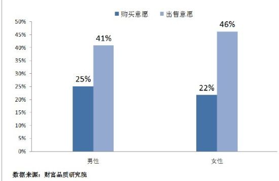 图说：2013年不同性别的消费者二手奢侈品的交易意愿