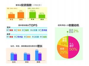 奢侈品投资指数