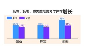 增长情况