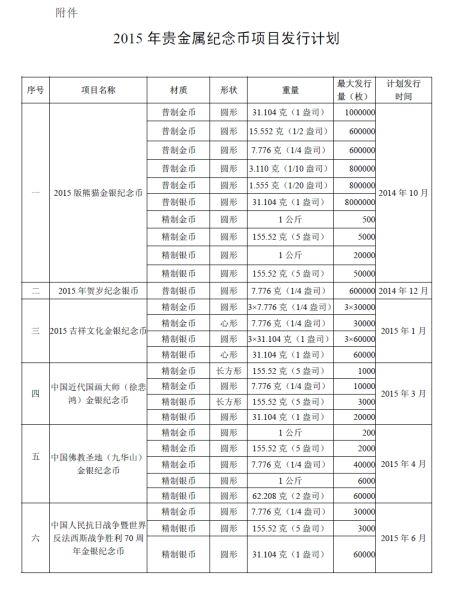 2015年贵金属纪念币项目发行计划（1）图片来源于中国人民银行官网 新浪收藏配图