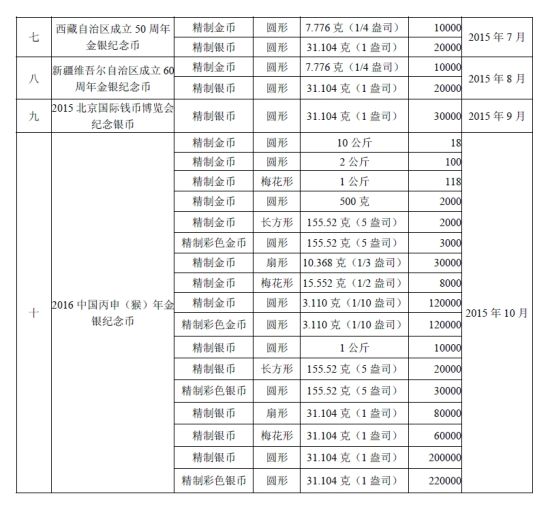 2015年贵金属纪念币项目发行计划（2）图片来源于中国人民银行官网 新浪收藏配图