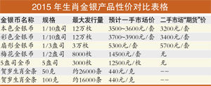 2015年生肖金银产品性价对比表格