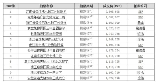 Top10榜单