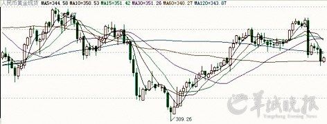 国内金价走势图