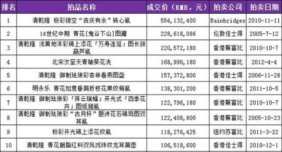 瓷器拍卖世界中的亿元贵族