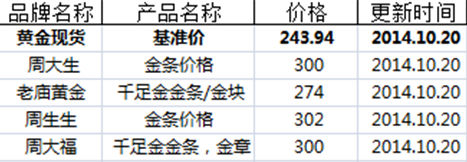 上海驰翰举办全国首例金条拍卖