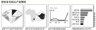 钻石交易是津巴布韦支柱产业之一；设办事处将减少钻石出口环节