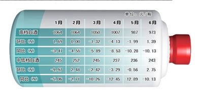 今年上半年四川省白酒均价