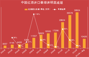 进口红酒价格将不再疯涨