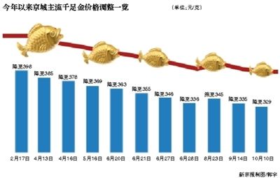 京城金饰价格迎来年内第10降