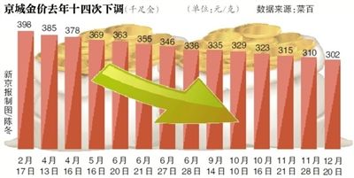 金价下跌26% 北京元旦现“抢金潮” 千足金价格为302元/克，与2010年6月价格基本持平；菜百元旦开门一小时卖1000万元