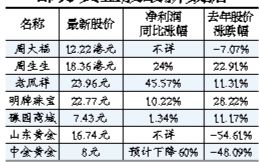 部分黄金股最新数据