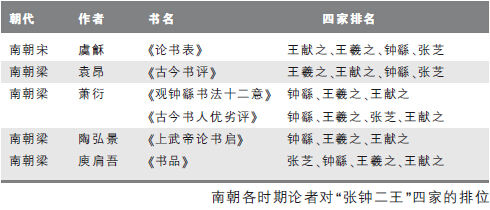 关于“张钟二王”书法地位的历史演变 