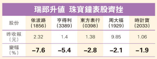 珠宝钟表股走势。（来源：明报财经）