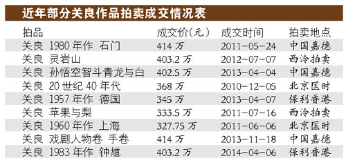 近年部分关良作品拍卖成交情况表