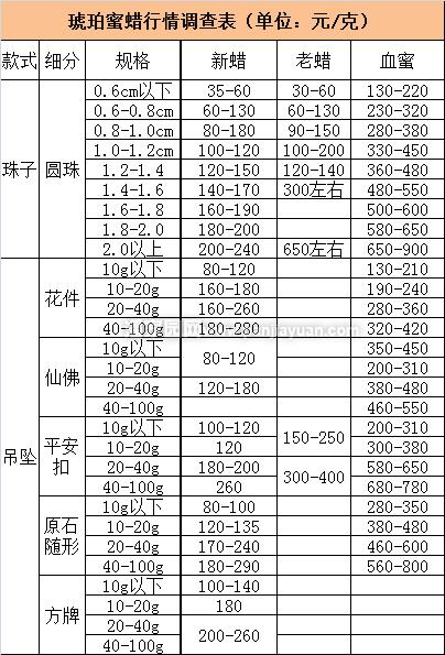 琥珀蜜蜡现在价格怎么样？